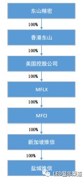 東山精密注資4000萬(wàn)美元增援鹽城維信電子，強(qiáng)化柔性線路板產(chǎn)能助力動(dòng)漫游戲開(kāi)發(fā)